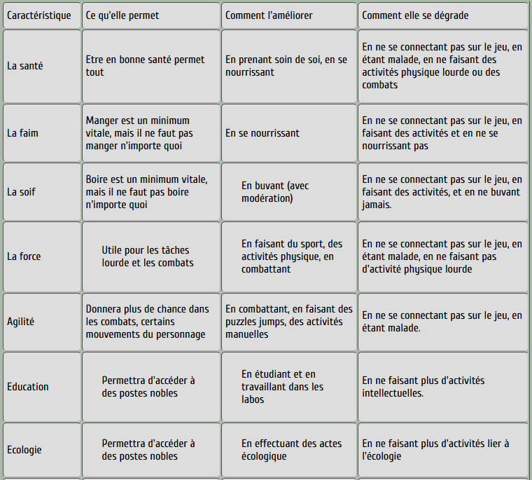 Tableau des caractéristiques