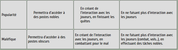 Tableau des caractéristiques